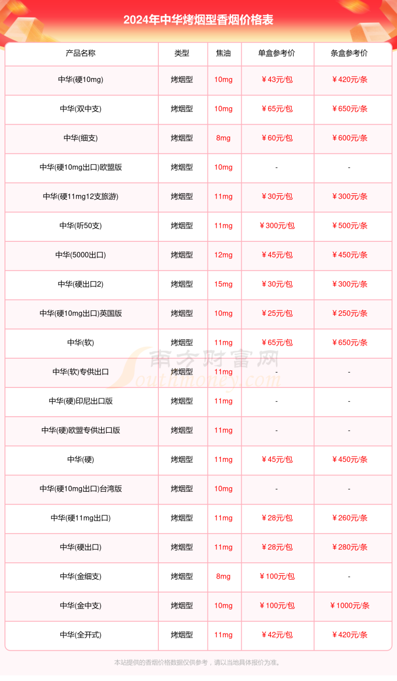 2024年中华烤烟型香烟价格表汇总一览「多少钱一盒」