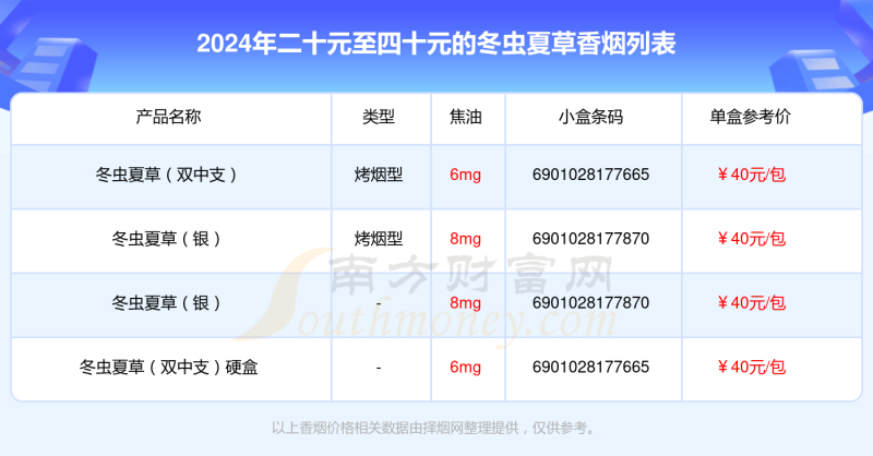 冬虫夏草香烟二十元至四十元的烟都有哪些「2024年」