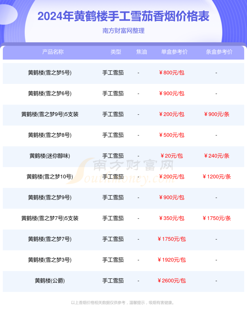 黄鹤楼手工雪茄香烟全部价格表查询2024