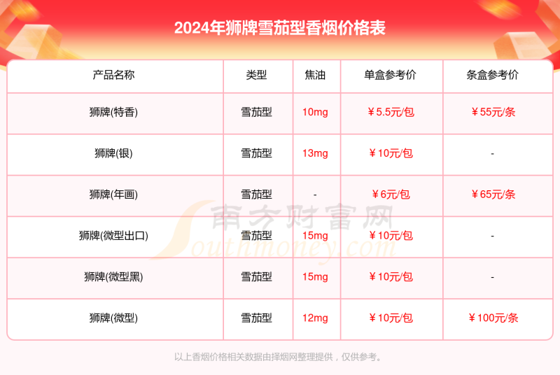 狮牌雪茄型香烟价格多少一盒2024价格表一览