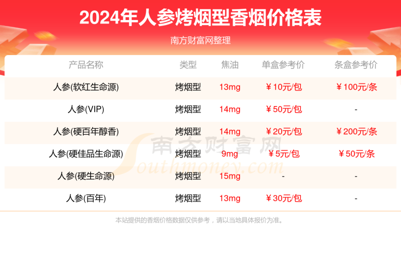 人参香烟价格表查询2024人参烤烟型香烟价格表大全