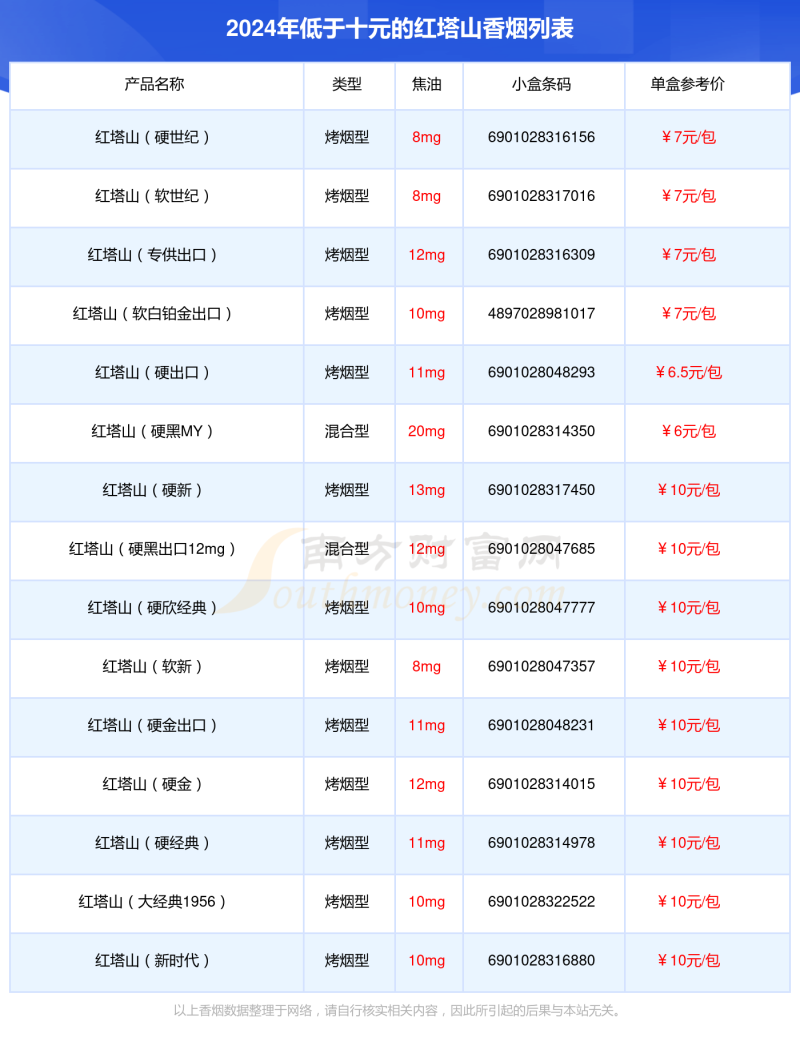 红塔山香烟低于十元的烟2024查询一览