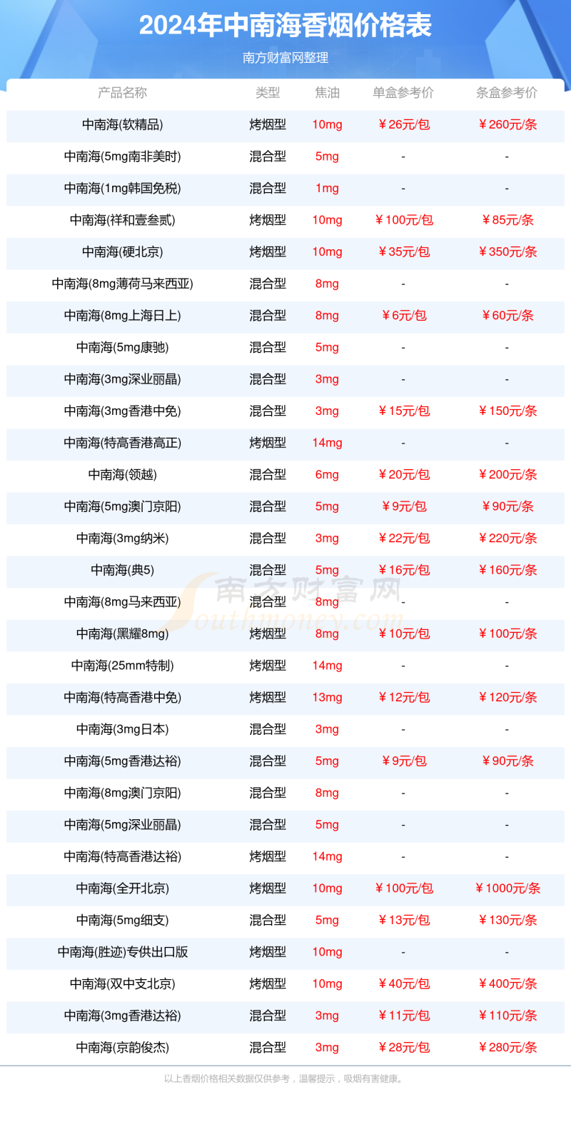 中南海香烟价格表大全中南海香烟2024价格一览表