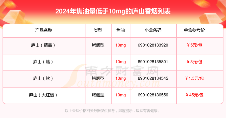 焦油量低于10mg的庐山香烟2024查询一览