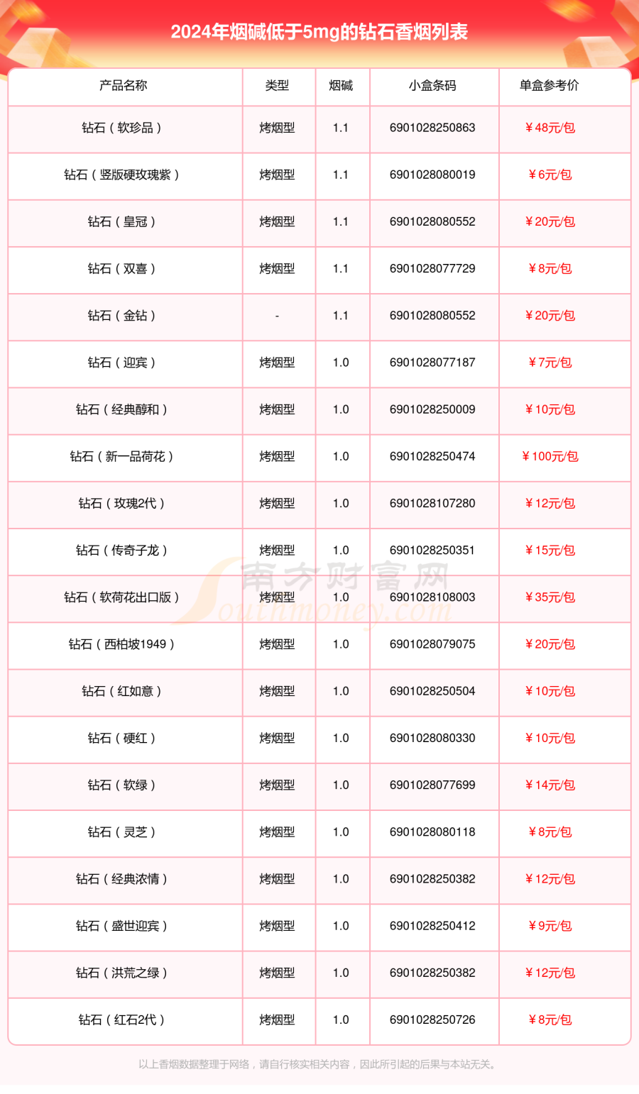 盘点2024钻石香烟烟碱低于5mg的烟列表