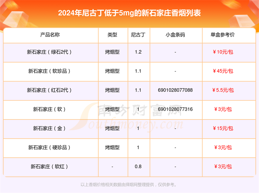 新石家庄香烟尼古丁低于5mg的烟查询一览