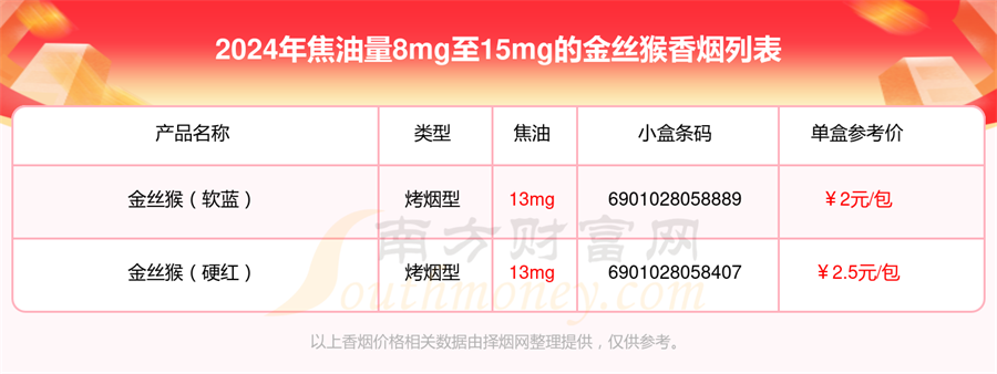 2024金丝猴香烟焦油量8mg至15mg的烟一览表