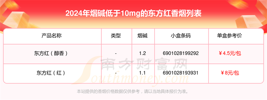 2024东方红香烟烟碱低于10mg的烟盘点