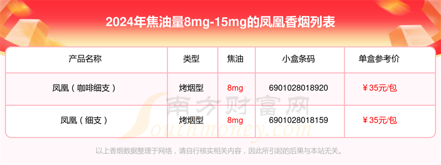 2024年焦油量8mg-15mg的凤凰香烟查询一览