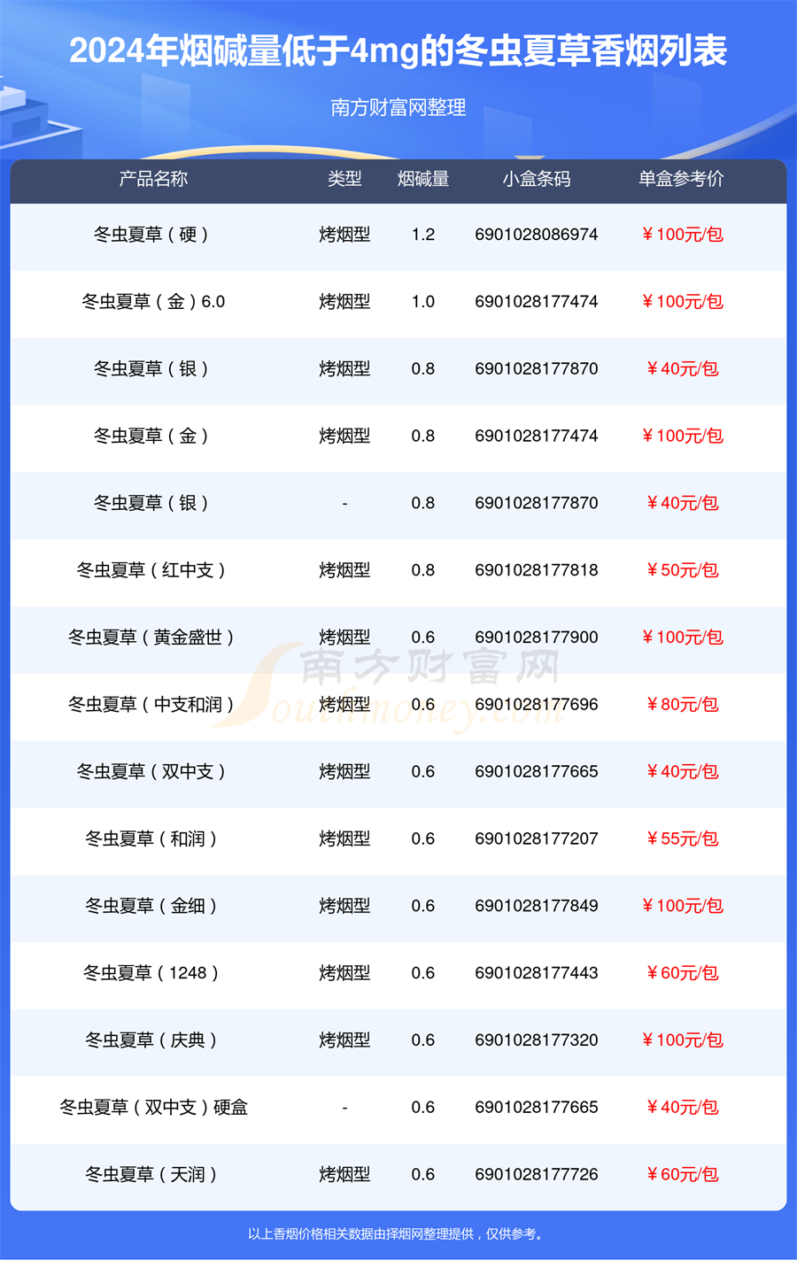 2024冬虫夏草香烟烟碱量低于4mg的烟一览表