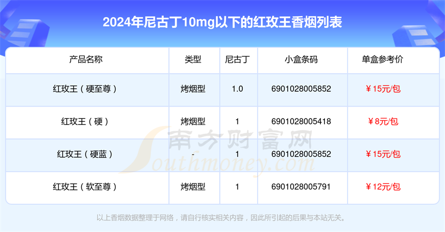 2024红玫王香烟尼古丁10mg以下的烟列表一览