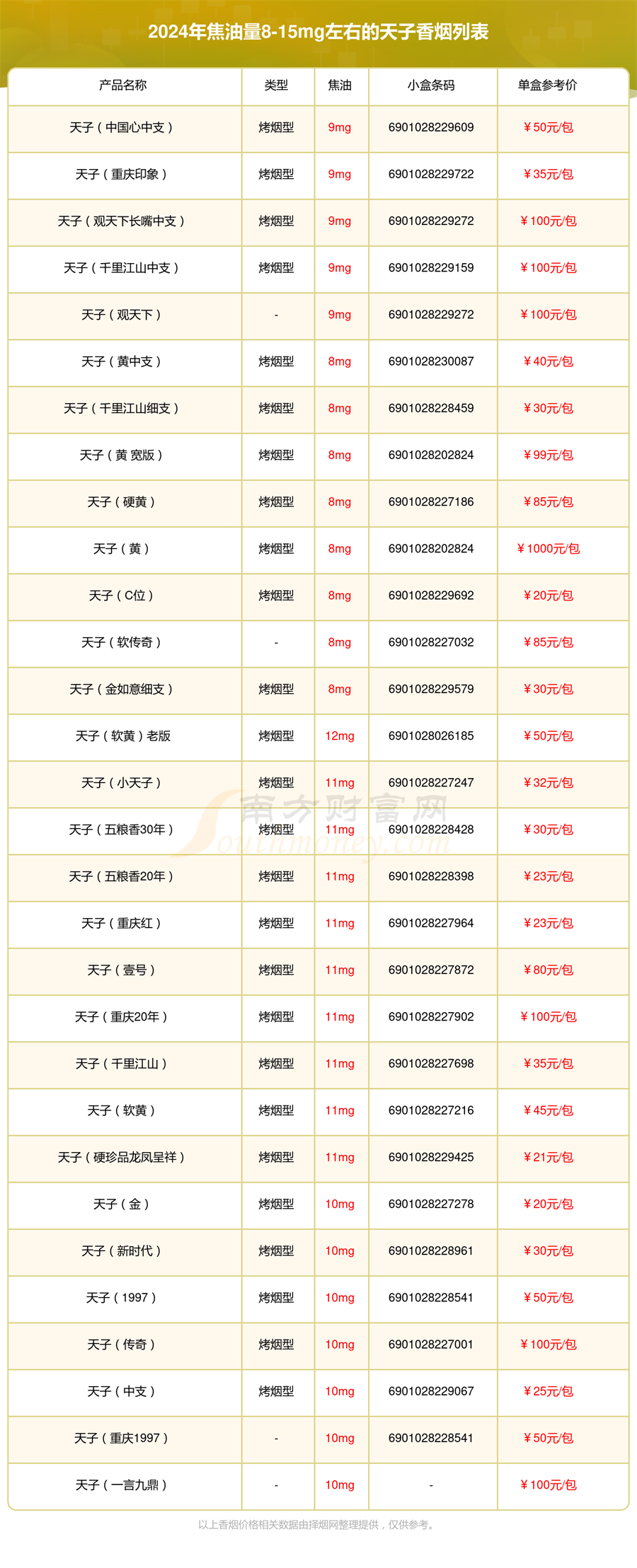 盘点焦油量8-15mg左右的天子香烟都有哪些