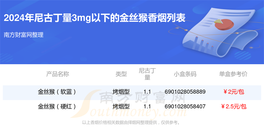金丝猴香烟尼古丁量3mg以下的烟2024一览
