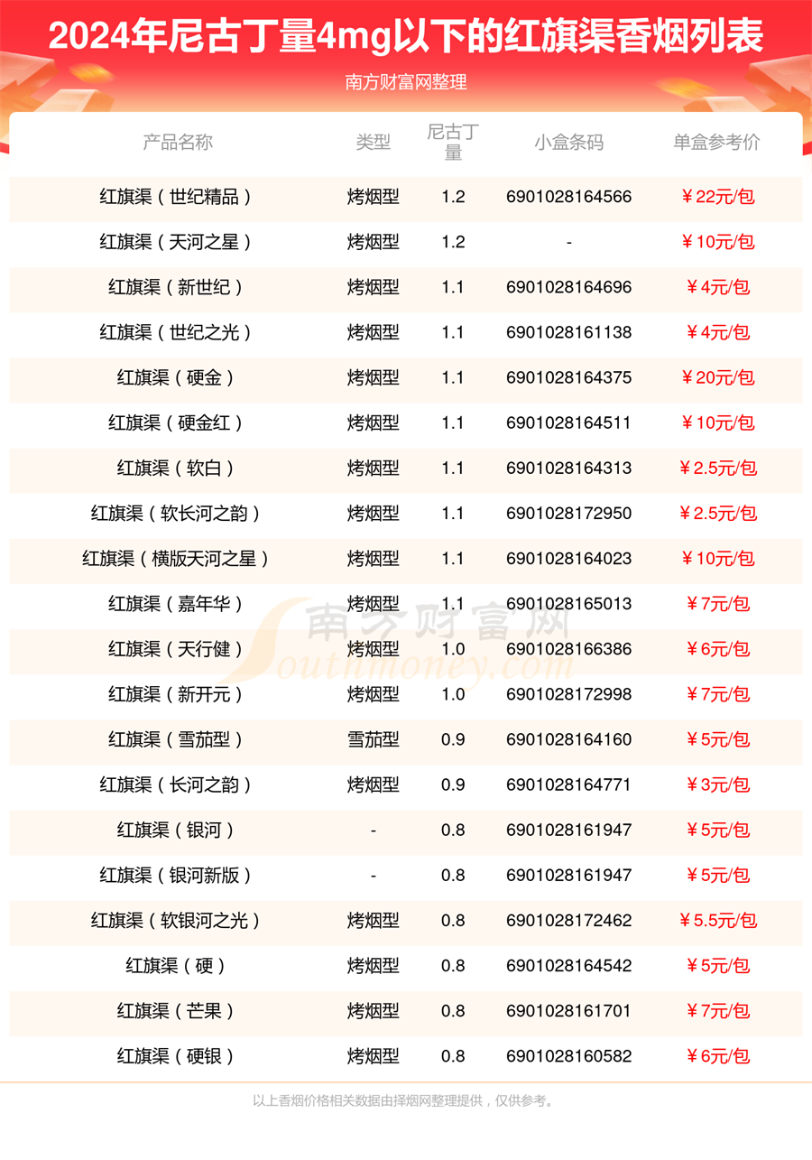 红旗渠香烟尼古丁量4mg以下的烟一览表