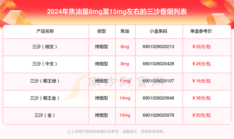 2024年焦油量8mg至15mg左右的三沙香烟都有哪些