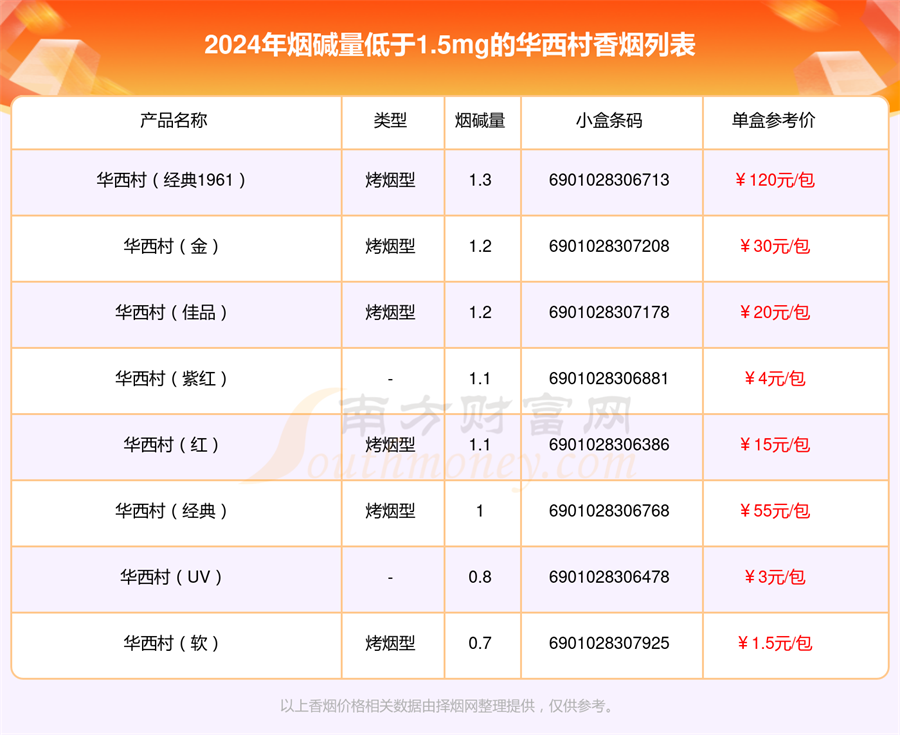 2024年烟碱量低于1.5mg的华西村香烟查询一览