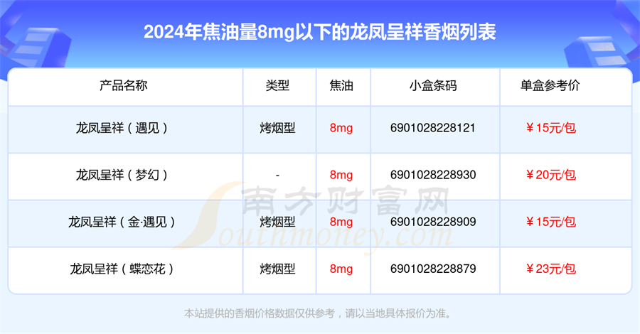 2024年焦油量8mg以下的龙凤呈祥香烟一览表