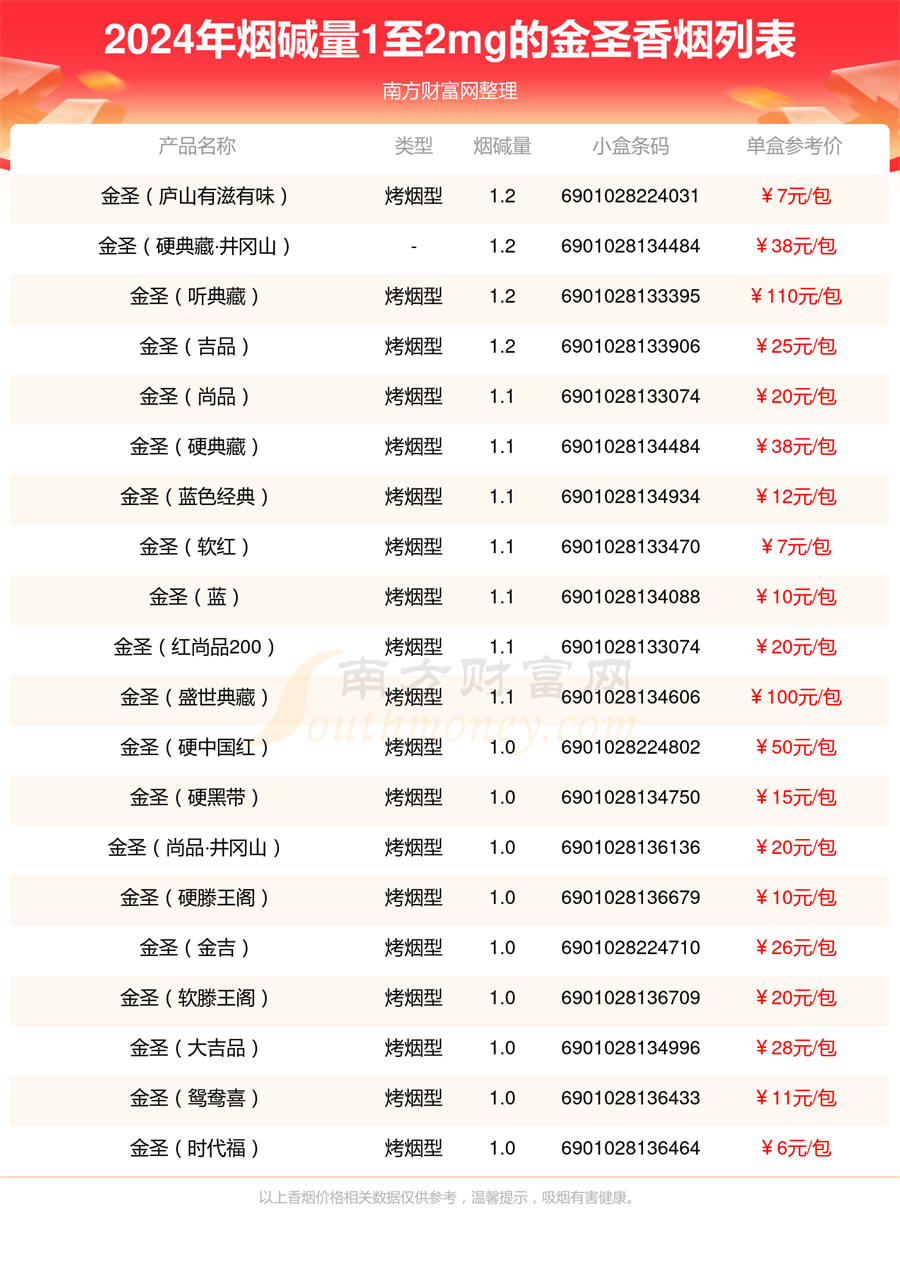 2024金圣香烟烟碱量1至2mg的烟列表一览