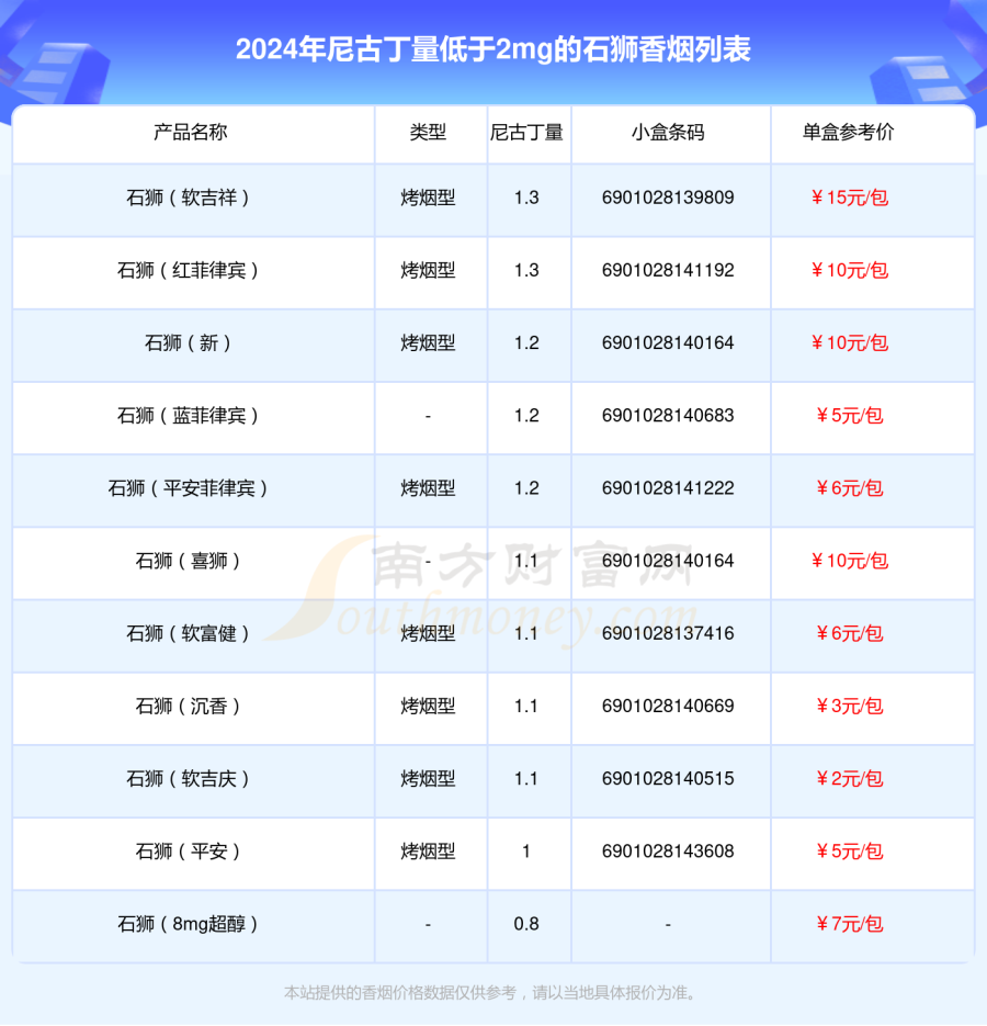 盘点2024年尼古丁量低于2mg的石狮香烟列表