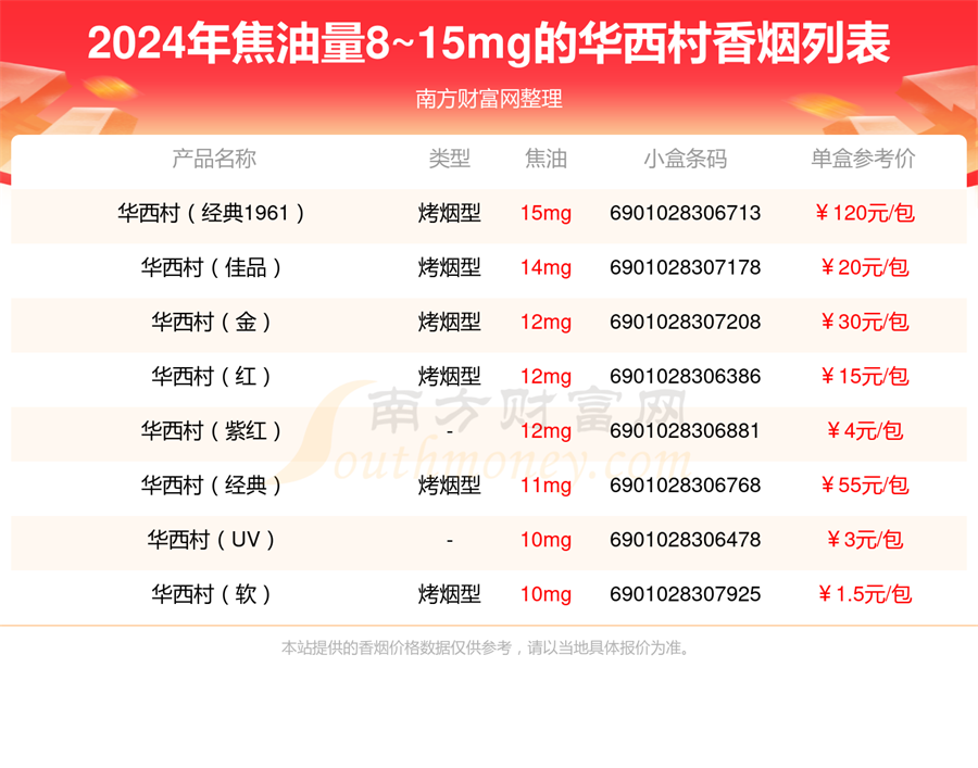 华西村香烟焦油量8~15mg的烟查询一览