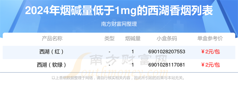 盘点烟碱量低于1mg的西湖香烟列表