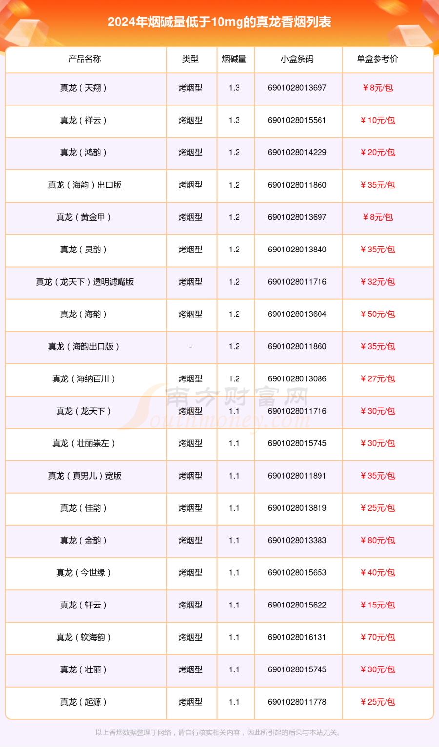 烟碱量低于10mg的真龙香烟列表一览