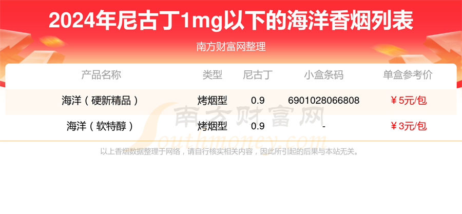 2024海洋香烟尼古丁1mg以下的烟查询一览