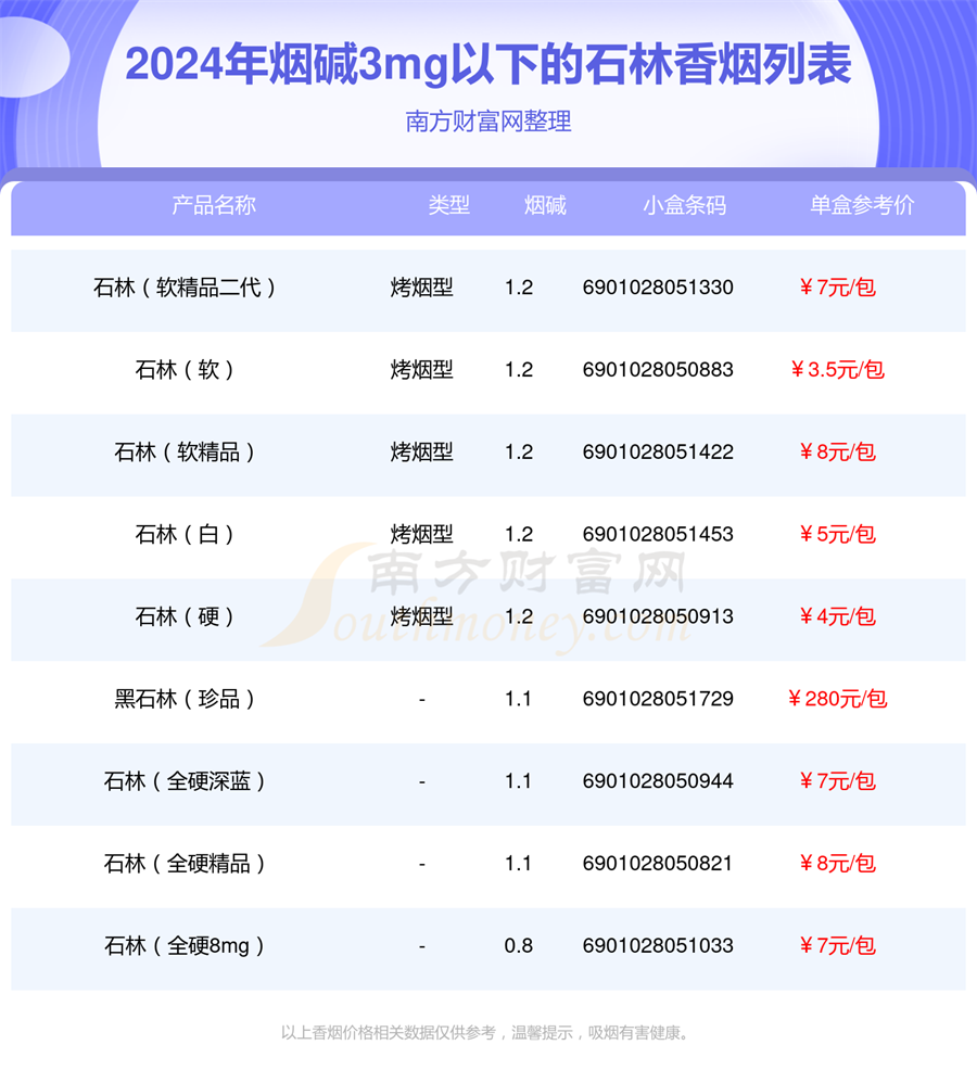 2024年烟碱3mg以下的石林香烟都有哪些