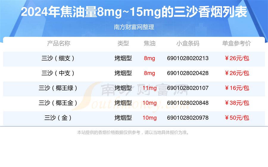 2024三沙香烟价格表，焦油量8mg~15mg的烟盘点