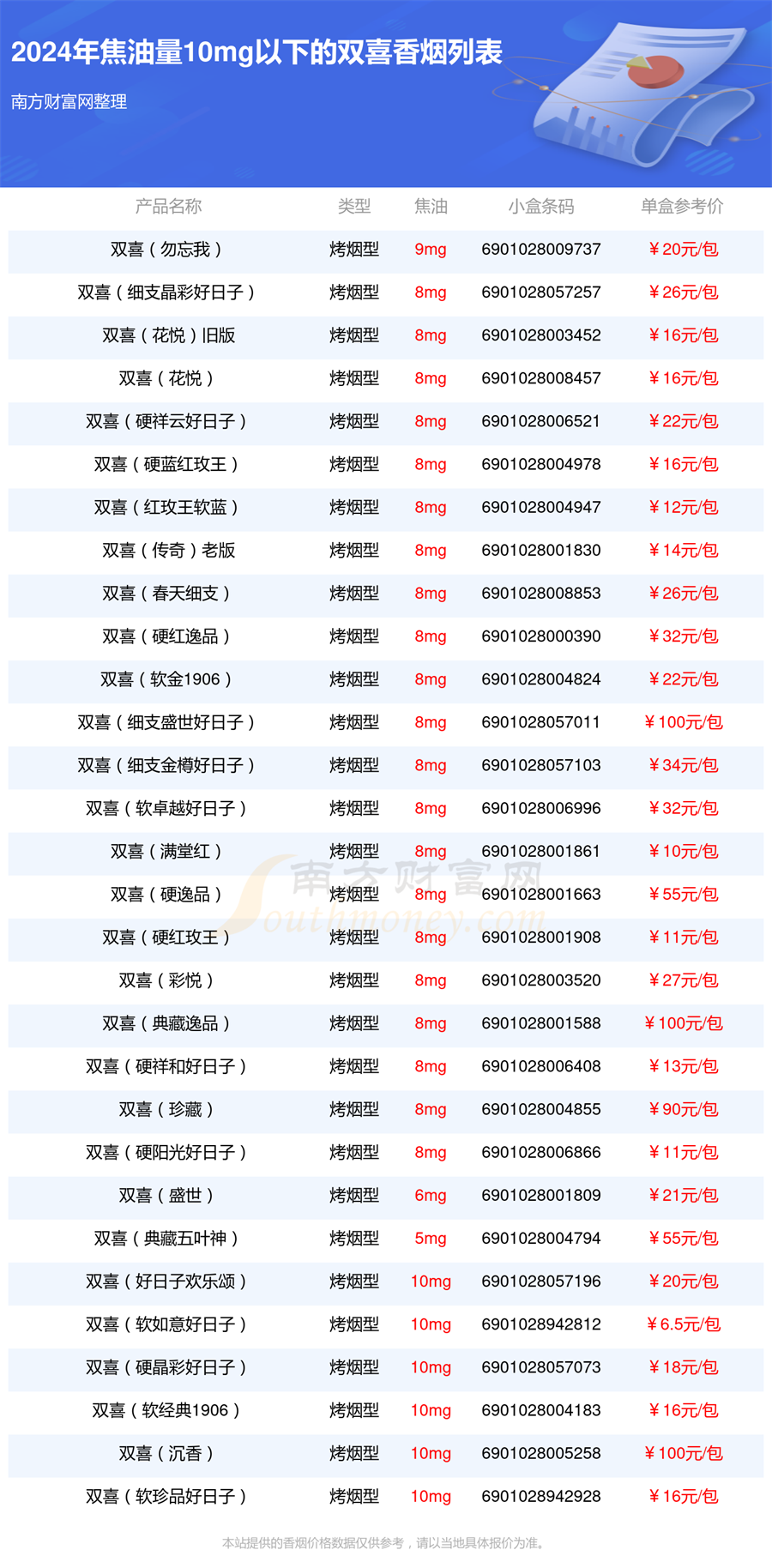 2024双喜香烟焦油量10mg以下的烟盘点