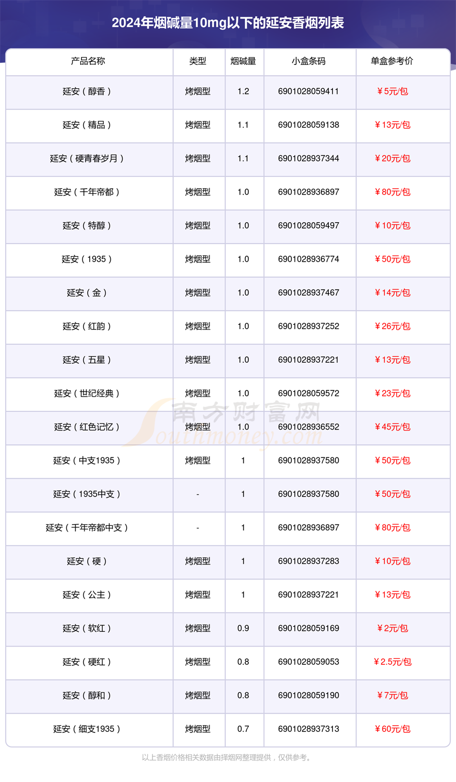 2024延安香烟价格表，烟碱量10mg以下的烟盘点