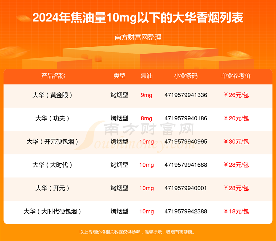 焦油量10mg以下的大华香烟2024一览