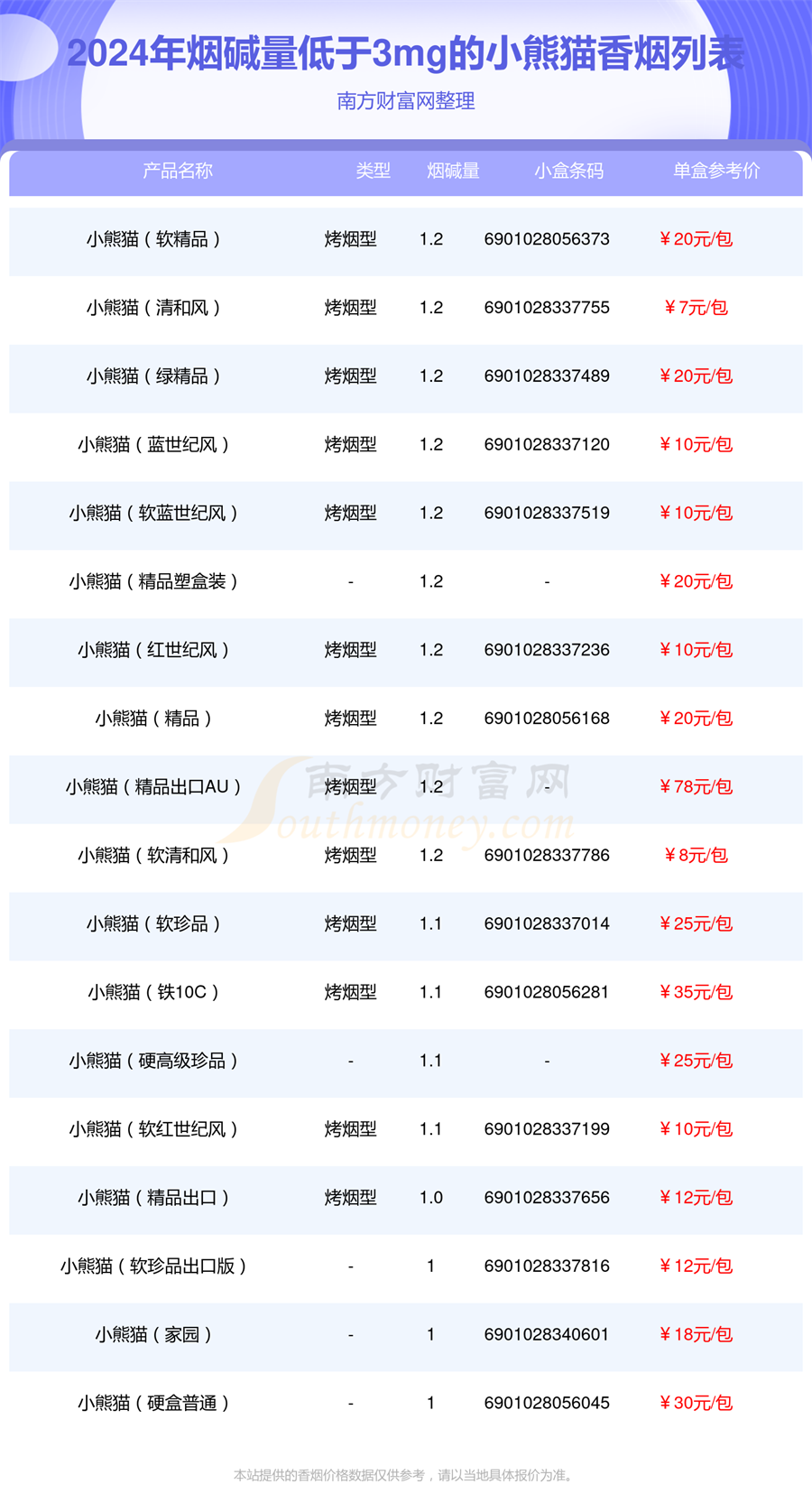 2024年烟碱量低于3mg的小熊猫香烟都有哪些