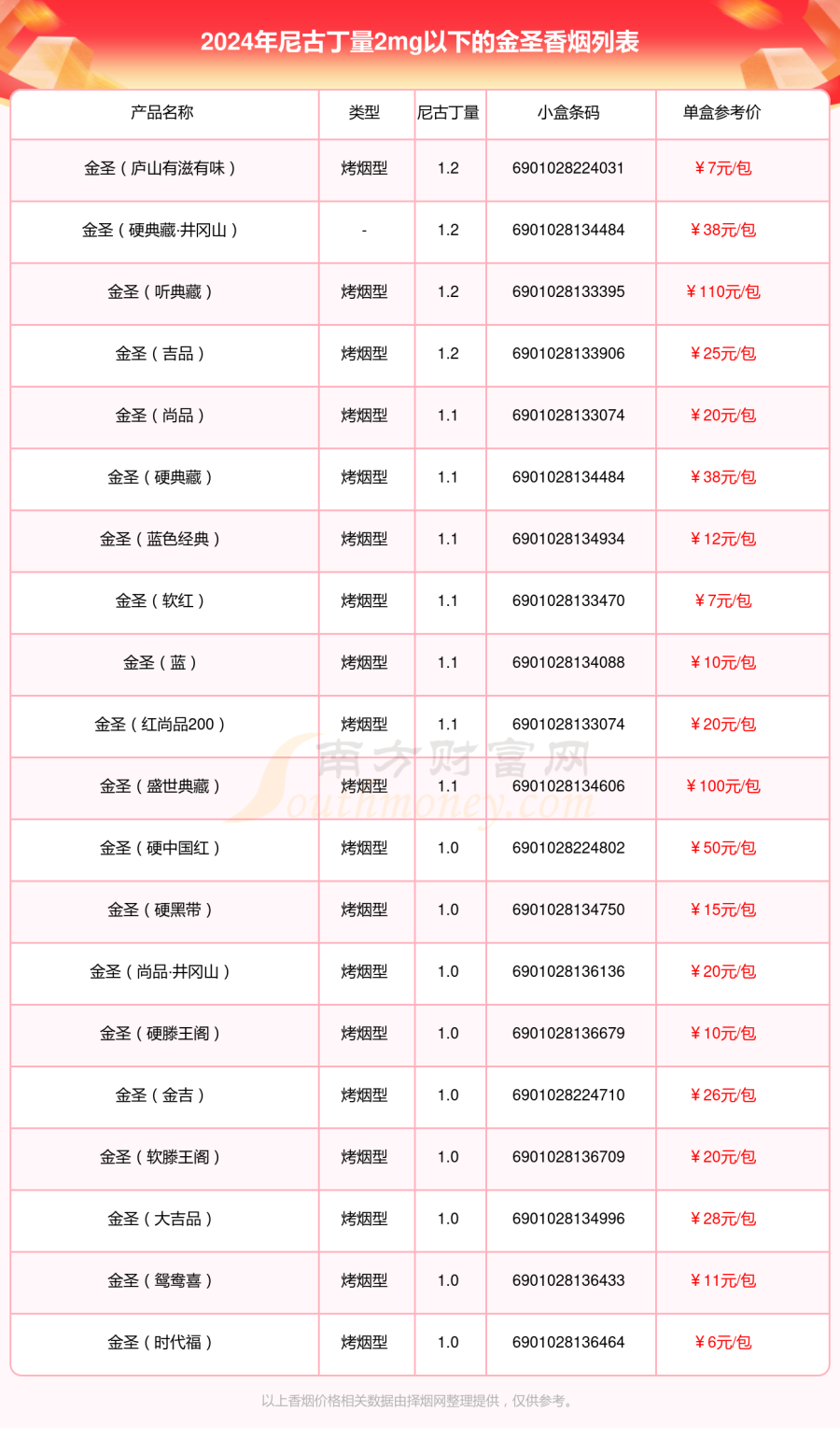 尼古丁量2mg以下的金圣香烟查询一览