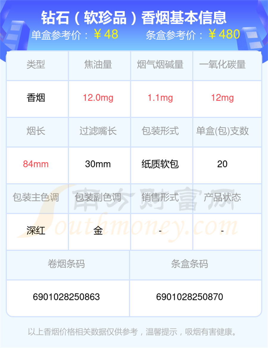 钻石香烟尼古丁量3mg以下的烟2024查询一览