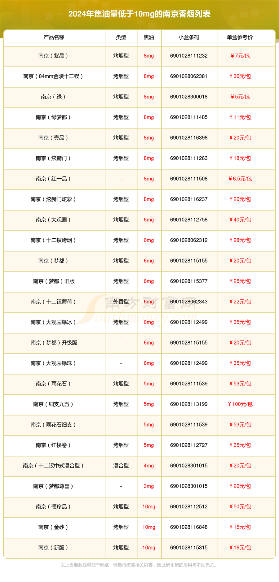 焦油量低于10mg的南京香烟2024都有哪些