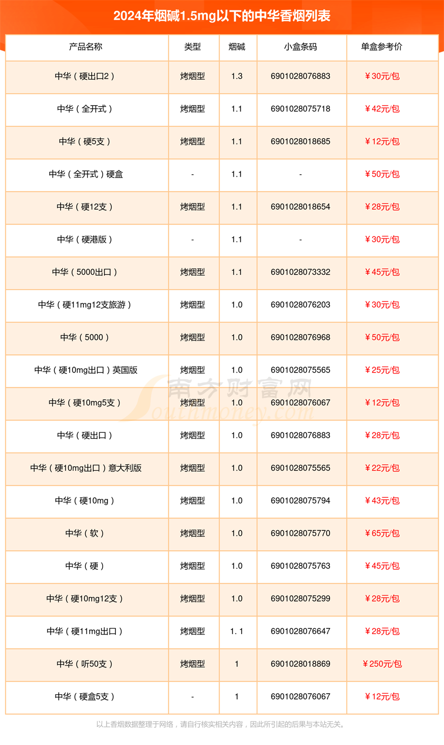 2024年烟碱1.5mg以下的中华香烟查询一览