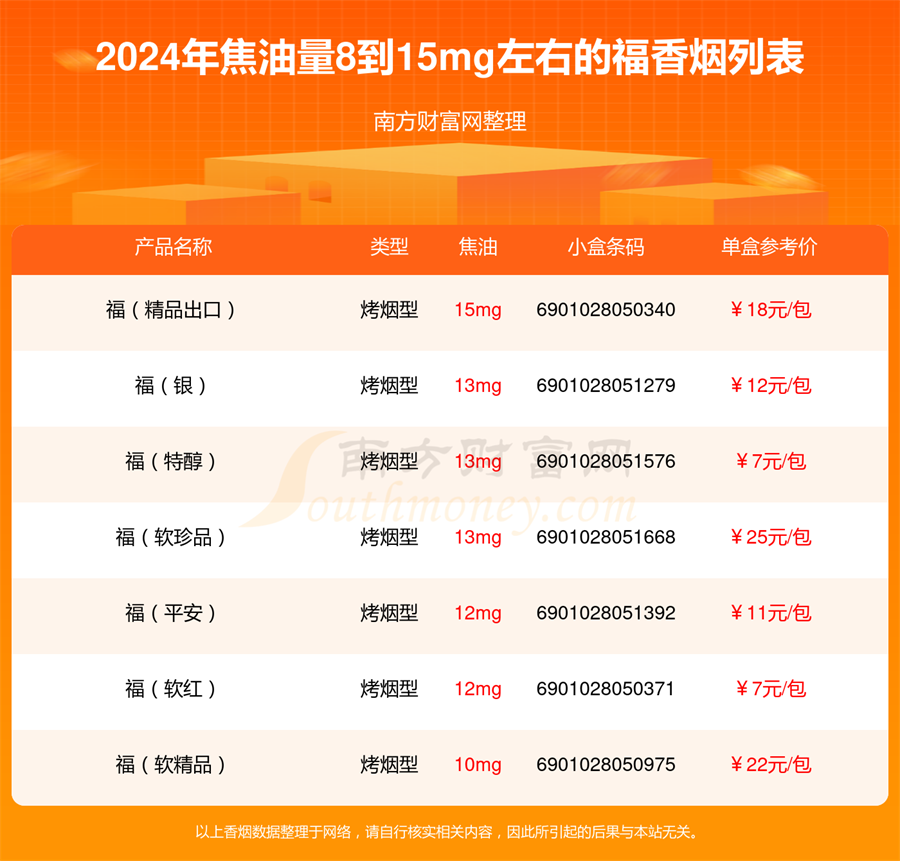 福香烟焦油量8到15mg左右的烟2024一览