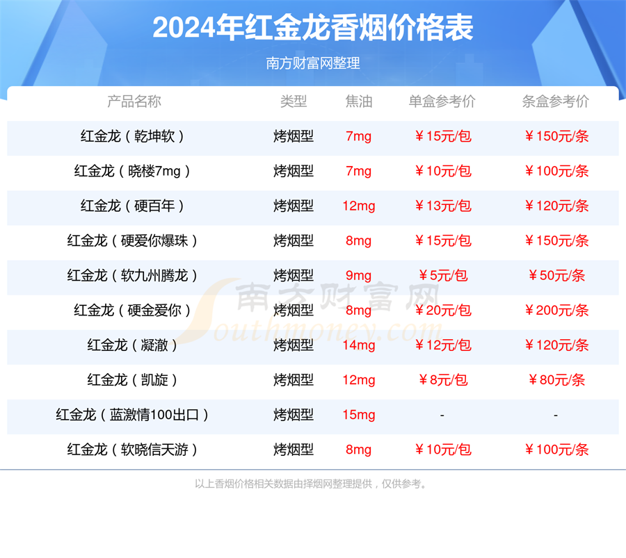 红金龙彩红多少一条2024价格查询