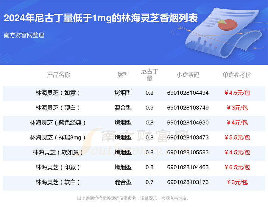 林海灵芝香烟尼古丁量低于1mg的烟盘点