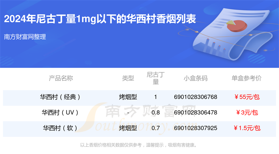 2024华西村香烟尼古丁量1mg以下的烟有哪些