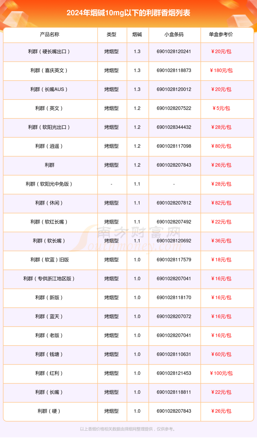 2024利群香烟价格表，烟碱10mg以下的烟盘点