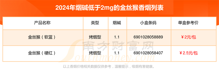 烟碱低于2mg的金丝猴香烟都有哪些「2024年」