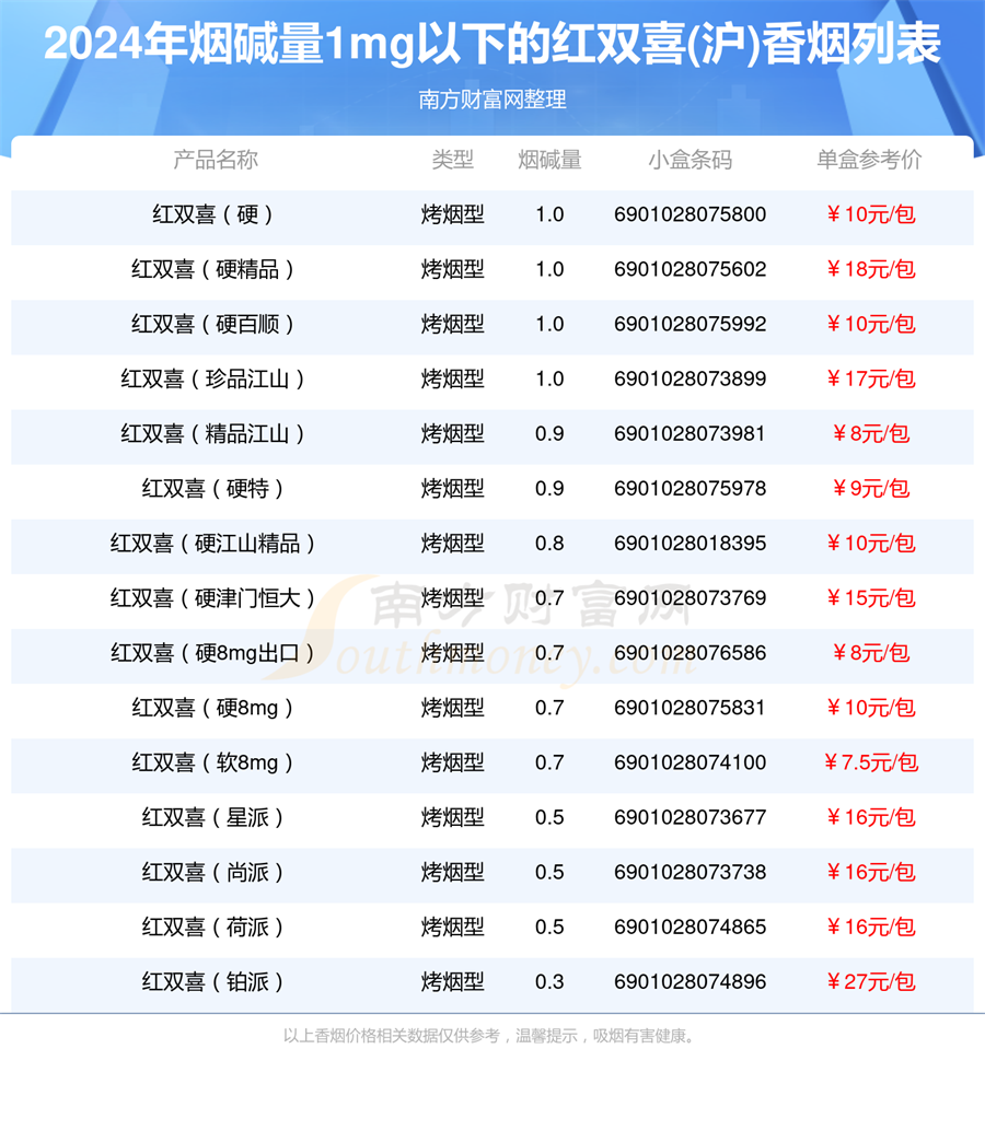 盘点烟碱量1mg以下的红双喜(沪)香烟都有哪些