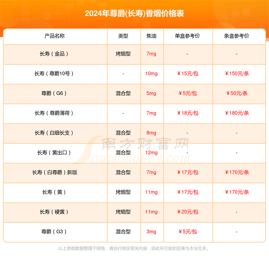 2024年香烟价格，尊爵G7香烟多少钱一包