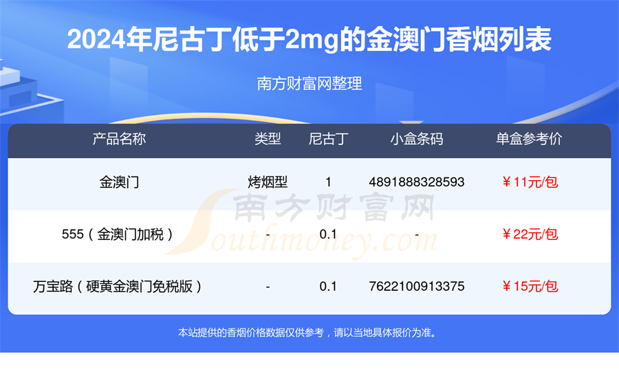 盘点金澳门香烟尼古丁低于2mg的烟列表