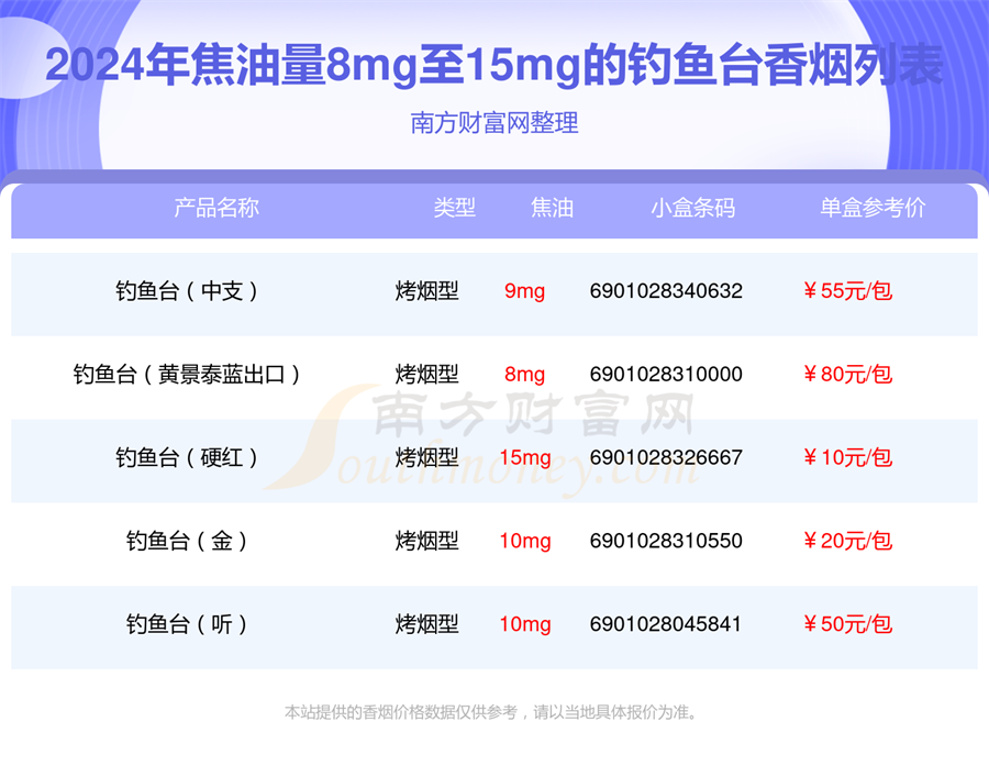 焦油量8mg至15mg的钓鱼台香烟2024都有哪些