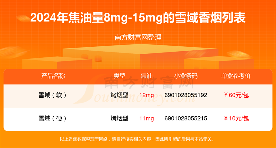 盘点2024年焦油量8mg-15mg的雪域香烟列表