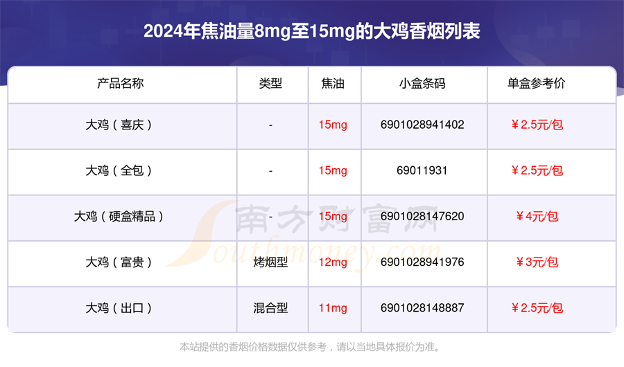 大鸡香烟焦油量8mg至15mg的烟2024一览