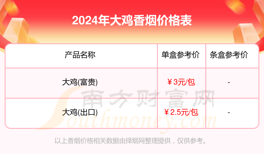 大鸡香烟价格表2024一览「大鸡香烟价格目录」